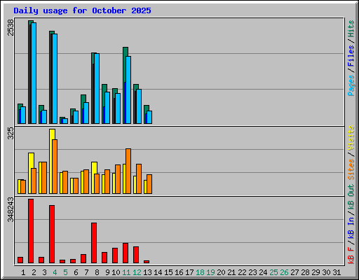 Daily usage for October 2025