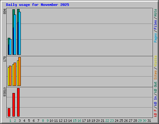 Daily usage for November 2025
