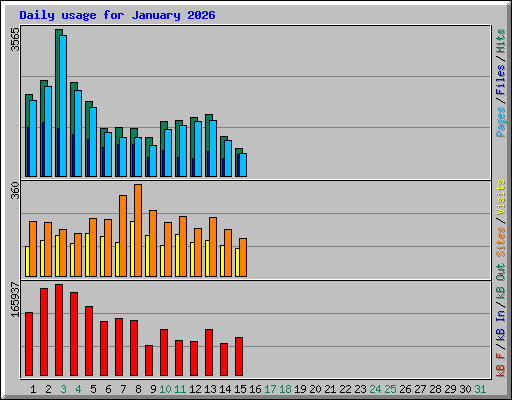 Daily usage for January 2026