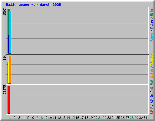 Daily usage for March 2026