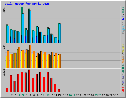 Daily usage for April 2026