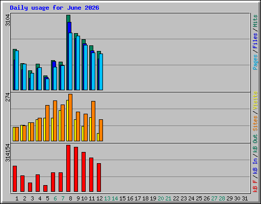 Daily usage for June 2026