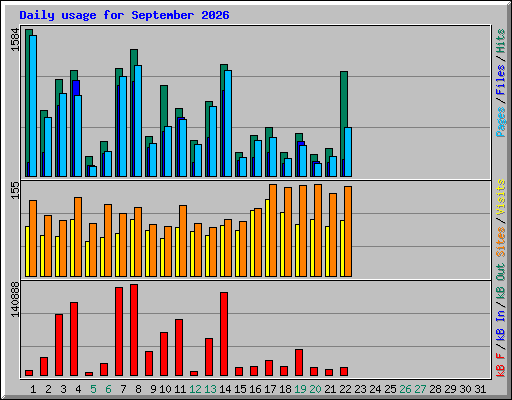 Daily usage for September 2026