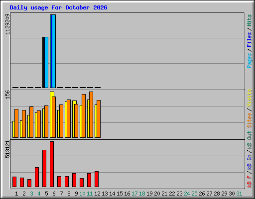 Daily usage for October 2026