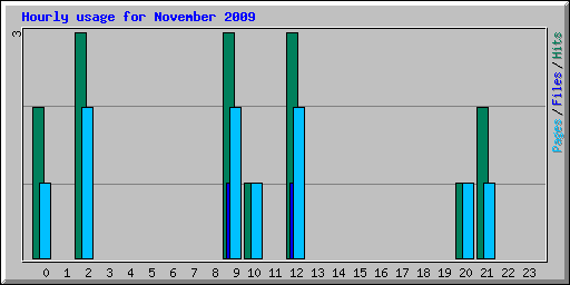 Hourly usage for November 2009