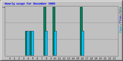 Hourly usage for December 2009