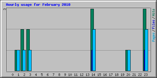 Hourly usage for February 2010