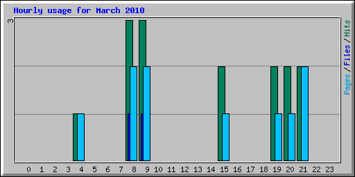 Hourly usage for March 2010