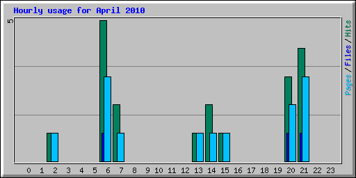 Hourly usage for April 2010