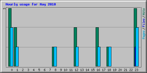 Hourly usage for May 2010