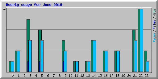 Hourly usage for June 2010