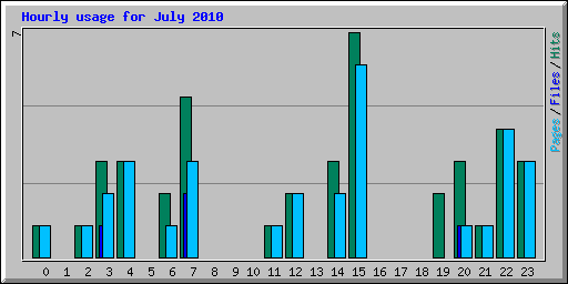 Hourly usage for July 2010