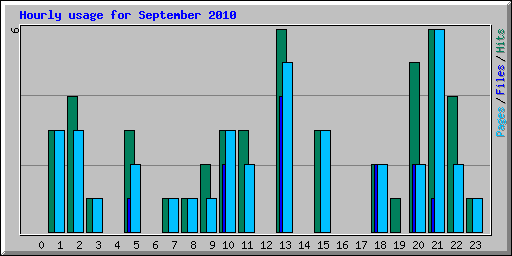 Hourly usage for September 2010