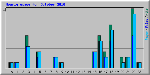 Hourly usage for October 2010