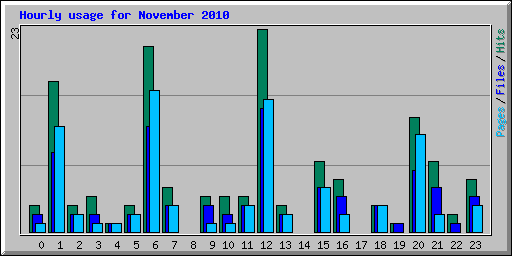 Hourly usage for November 2010