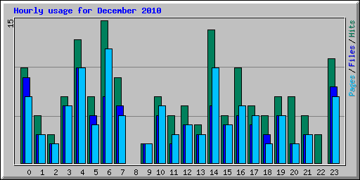 Hourly usage for December 2010