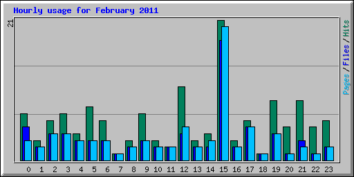 Hourly usage for February 2011