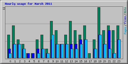 Hourly usage for March 2011