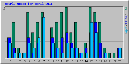 Hourly usage for April 2011