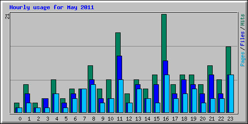 Hourly usage for May 2011