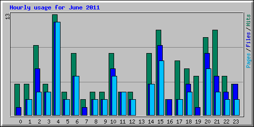 Hourly usage for June 2011