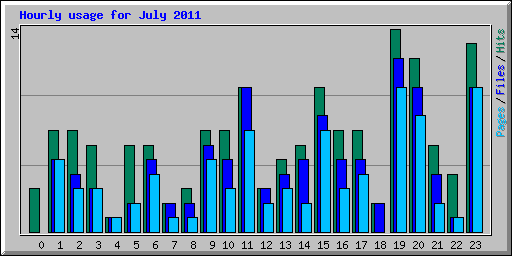 Hourly usage for July 2011