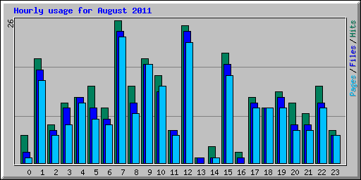 Hourly usage for August 2011