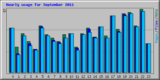 Hourly usage for September 2011