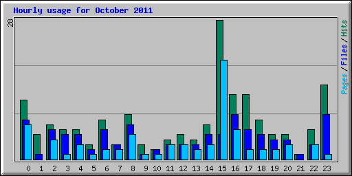 Hourly usage for October 2011