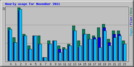 Hourly usage for November 2011