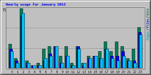 Hourly usage for January 2012