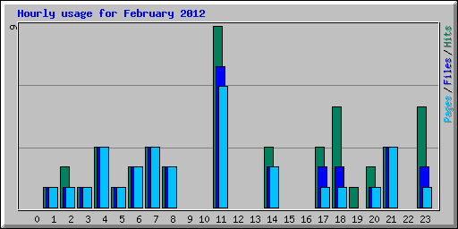 Hourly usage for February 2012