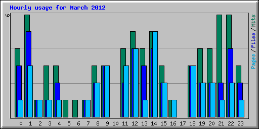 Hourly usage for March 2012