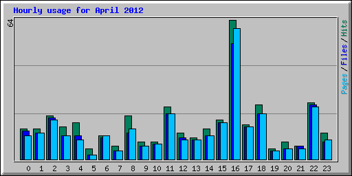 Hourly usage for April 2012