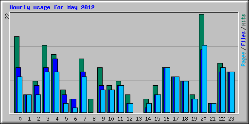 Hourly usage for May 2012