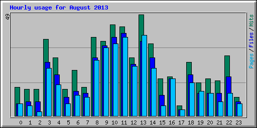 Hourly usage for August 2013