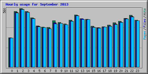 Hourly usage for September 2013