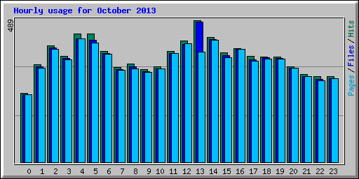 Hourly usage for October 2013