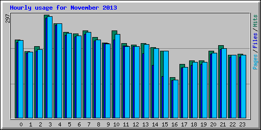 Hourly usage for November 2013