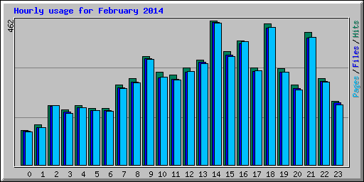 Hourly usage for February 2014