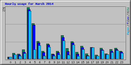 Hourly usage for March 2014