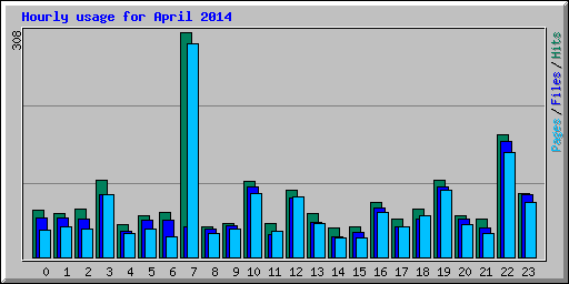 Hourly usage for April 2014