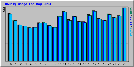 Hourly usage for May 2014