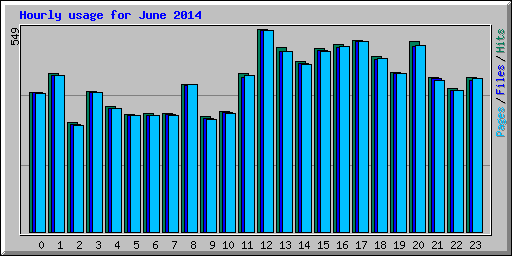 Hourly usage for June 2014