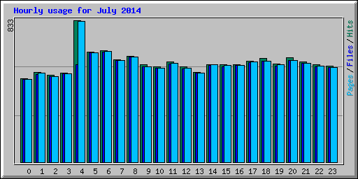 Hourly usage for July 2014