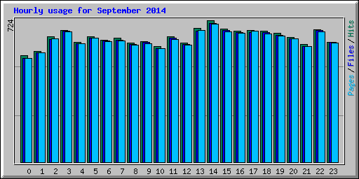 Hourly usage for September 2014