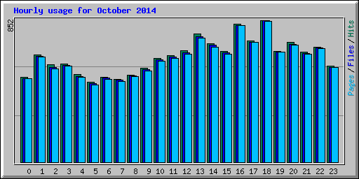 Hourly usage for October 2014