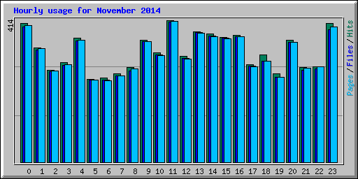 Hourly usage for November 2014