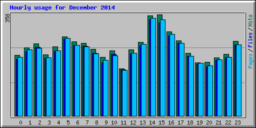 Hourly usage for December 2014