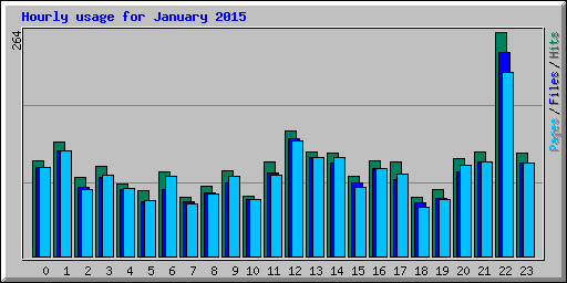 Hourly usage for January 2015